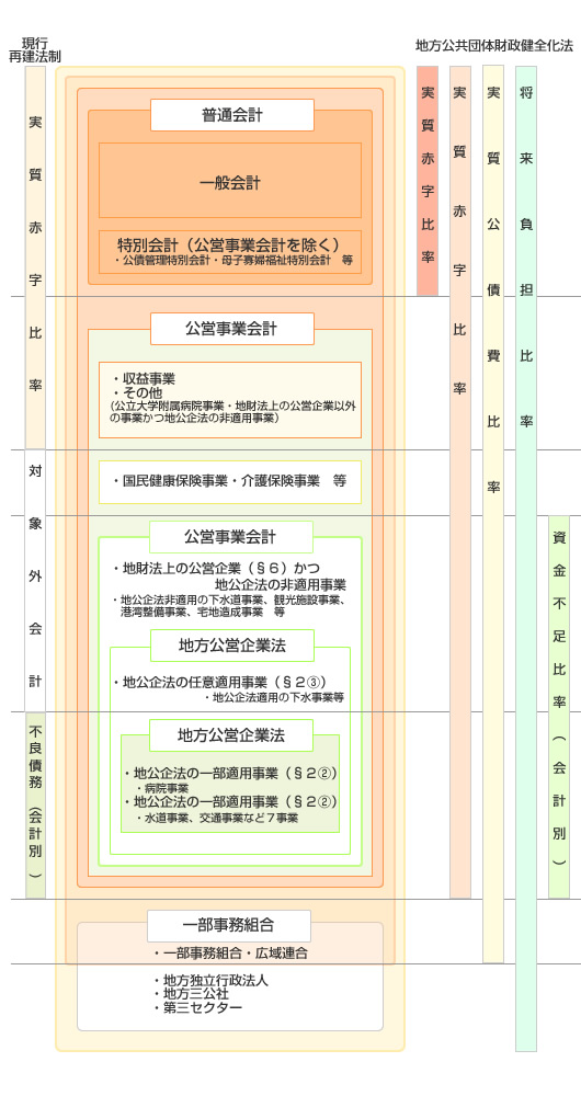 財政指標の対象会計範囲のイメージ